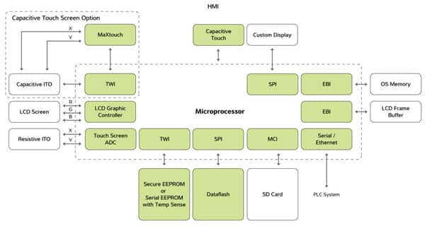 Atmel Hardware QTouch Acquisition